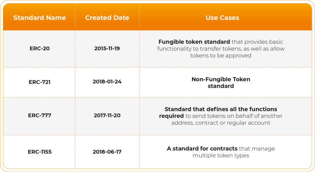 List and Description of Ethereum Token Standards