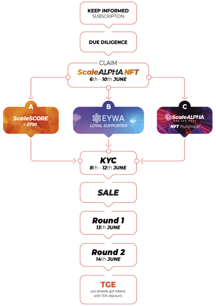 A visual representation of the process stages of ScaleALPHA and EWYA token selling round.